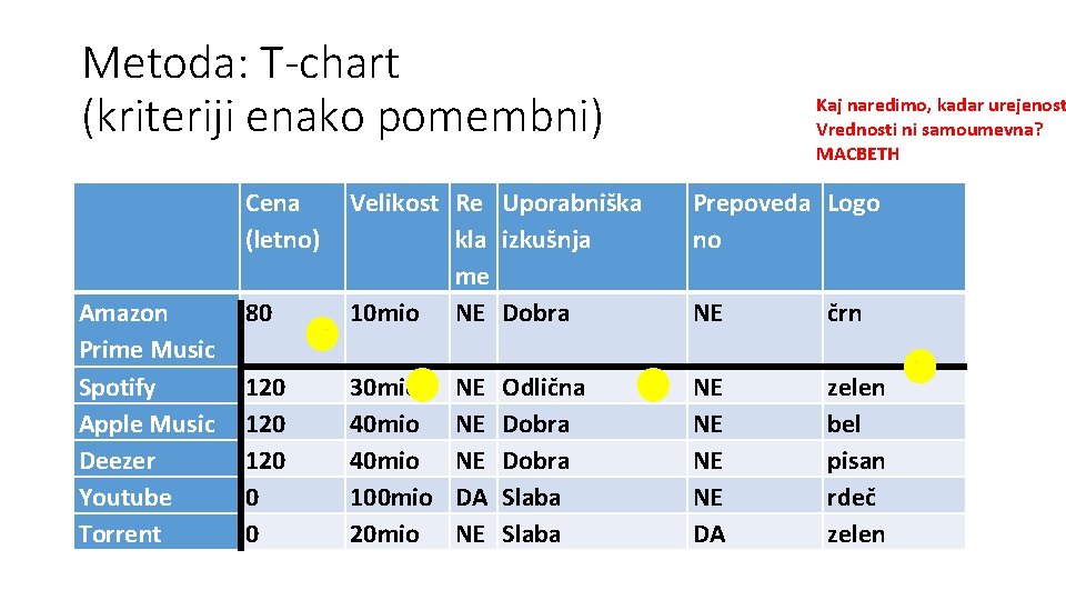 Metoda: T-chart (kriteriji enako pomembni) Cena (letno) Amazon Prime Music Spotify Apple Music Deezer