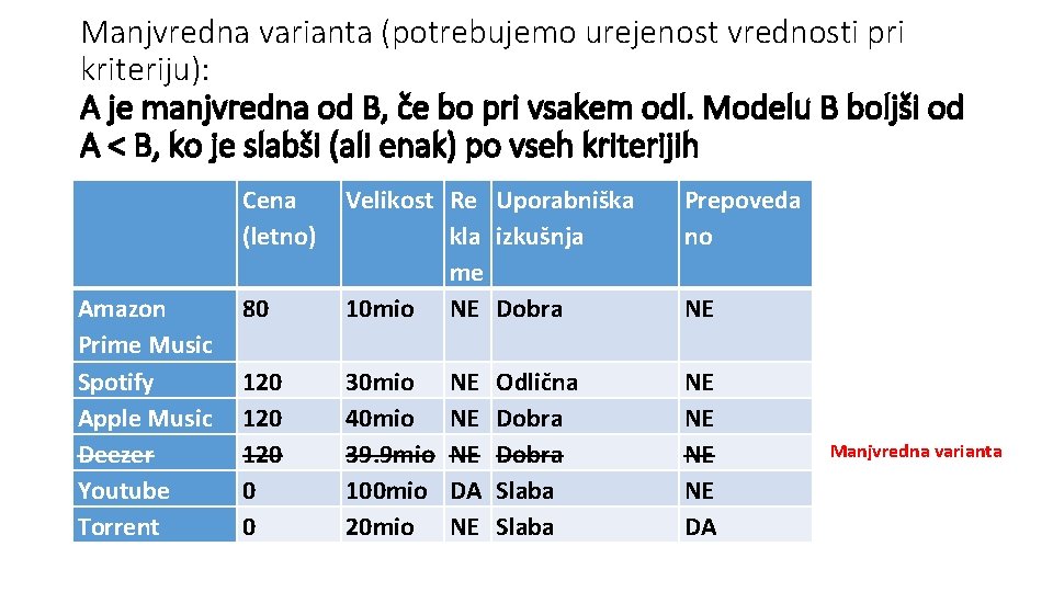 Manjvredna varianta (potrebujemo urejenost vrednosti pri kriteriju): A je manjvredna od B, če bo