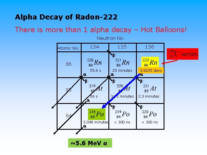 Alpha Decay of Radon-222 There is more than 1 alpha decay – Hot Balloons!