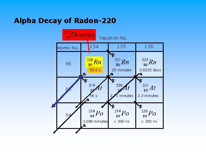 Alpha Decay of Radon-220 Neutron No. 134 Atomic No. 135 136 - 86 55.