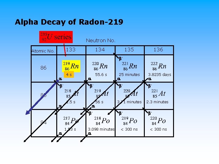 Alpha Decay of Radon-219 Neutron No. 133 Atomic No. 134 135 136 - 86