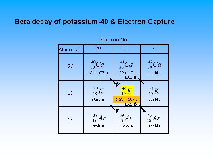 Beta decay of potassium-40 & Electron Capture Neutron No. Atomic No. 20 21 22
