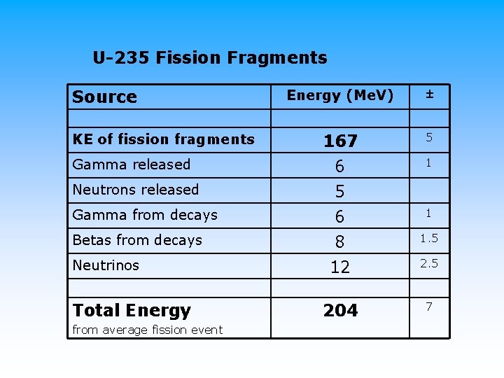 U-235 Fission Fragments Energy (Me. V) 167 5 Gamma released 6 1 Neutrons released