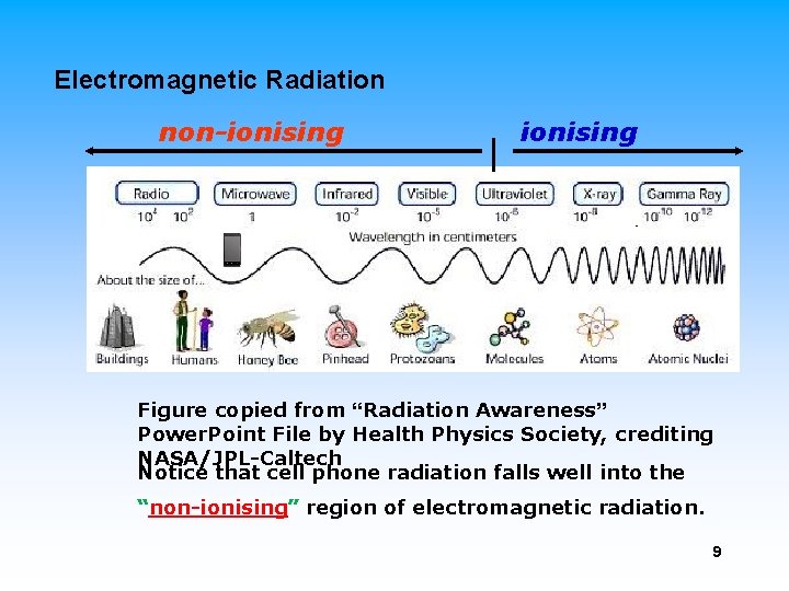 Electromagnetic Radiation non-ionising Figure copied from “Radiation Awareness” Power. Point File by Health Physics