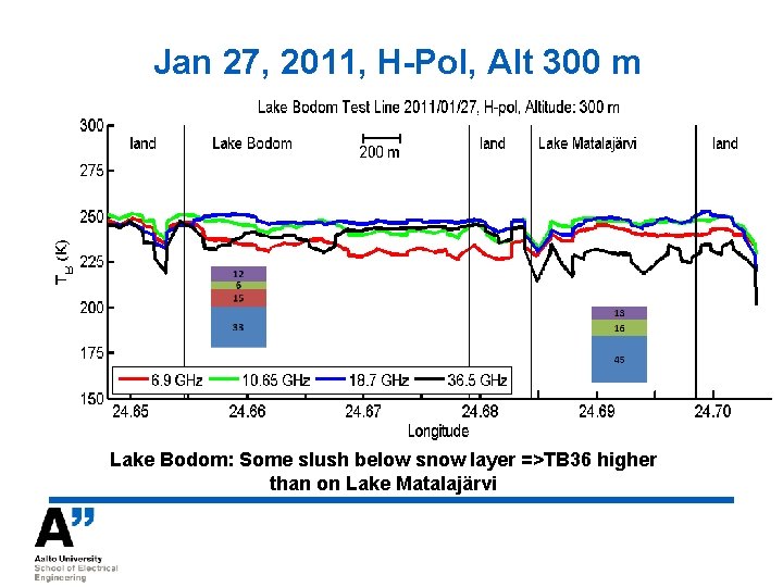 Jan 27, 2011, H-Pol, Alt 300 m Lake Bodom: Some slush below snow layer