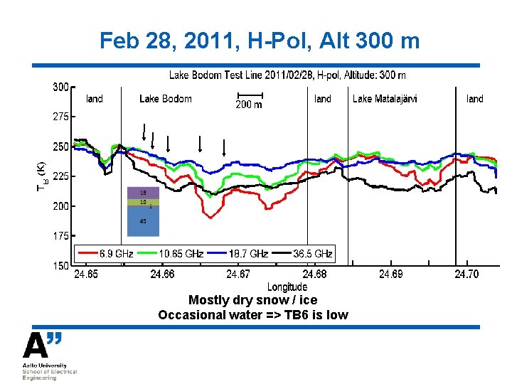 Feb 28, 2011, H-Pol, Alt 300 m Mostly dry snow / ice Occasional water