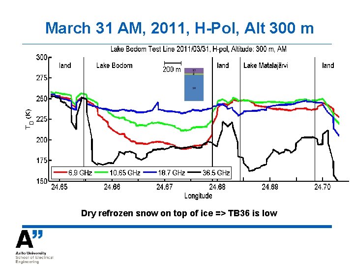 March 31 AM, 2011, H-Pol, Alt 300 m Dry refrozen snow on top of