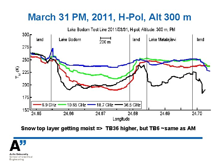 March 31 PM, 2011, H-Pol, Alt 300 m Snow top layer getting moist =>