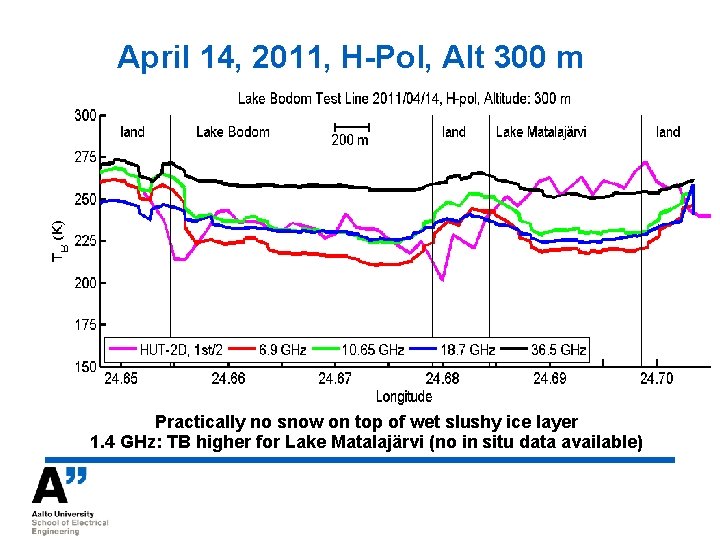 April 14, 2011, H-Pol, Alt 300 m Practically no snow on top of wet