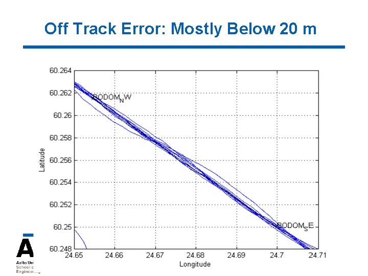 Off Track Error: Mostly Below 20 m 