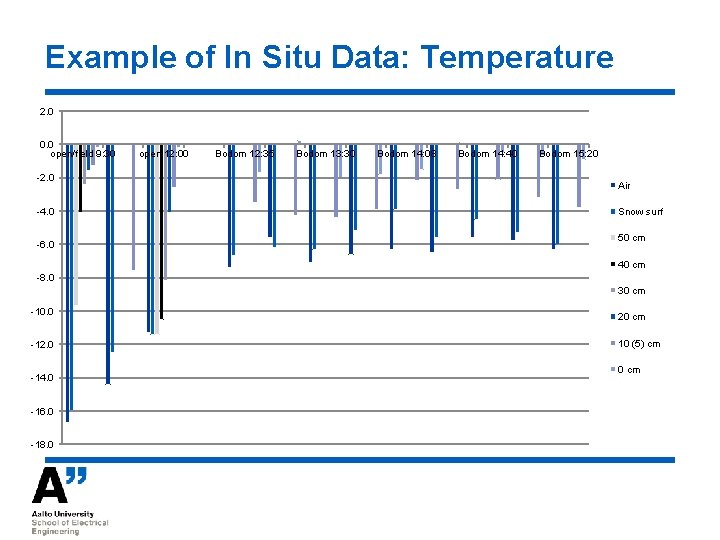 Example of In Situ Data: Temperature 2. 0 0. 0 open/field 9: 30 -2.