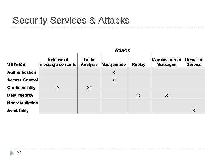 Security Services & Attacks 26 