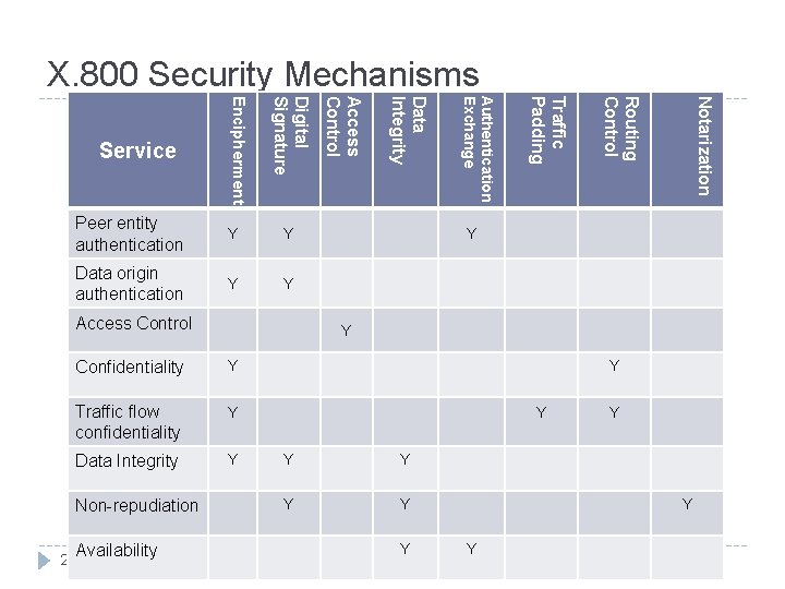 X. 800 Security Mechanisms Y Access Control Y Traffic flow confidentiality Y Data Integrity