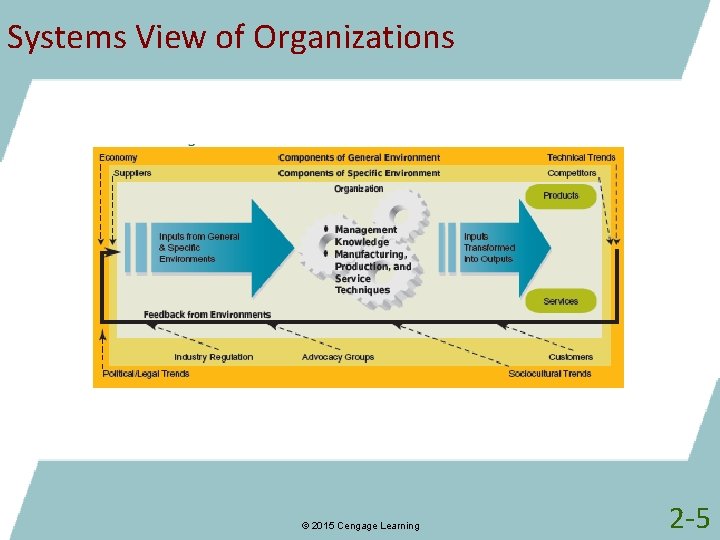 Systems View of Organizations © 2015 Cengage Learning 2 -5 