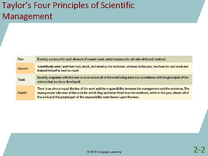 Taylor’s Four Principles of Scientific Management © 2015 Cengage Learning 2 -2 