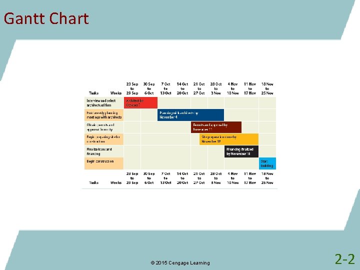 Gantt Chart © 2015 Cengage Learning 2 -2 