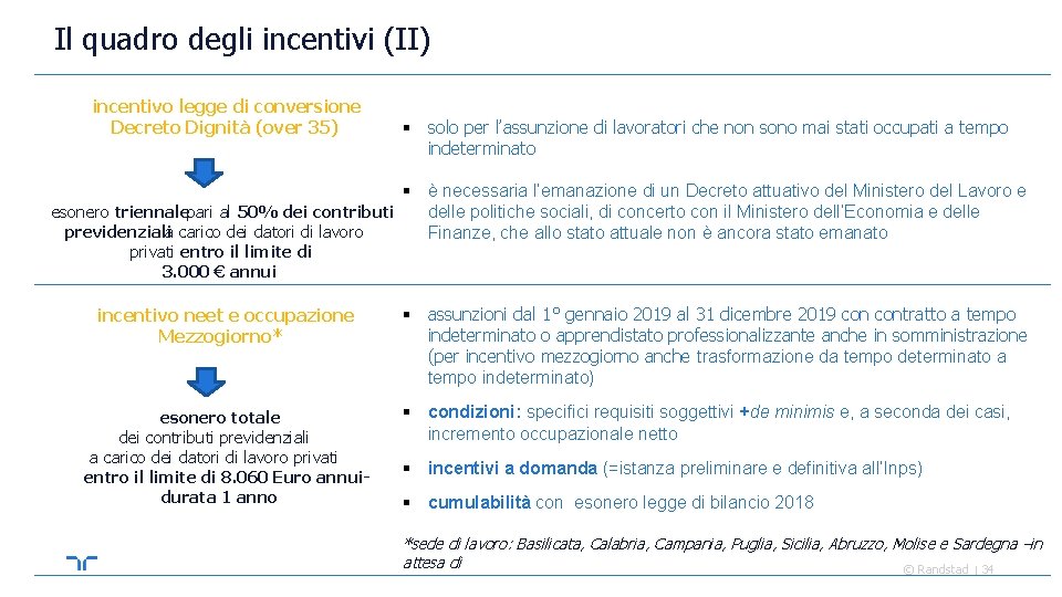 Il quadro degli incentivi (II) incentivo legge di conversione Decreto Dignità (over 35) §