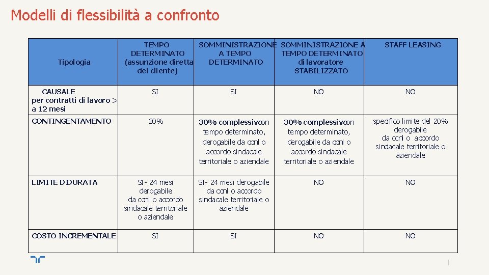 Modelli di flessibilità a confronto Tipologia CAUSALE per contratti di lavoro > a 12