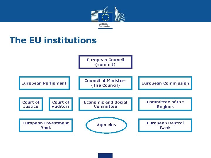 The EU institutions European Council (summit) European Parliament Council of Ministers (The Council) European