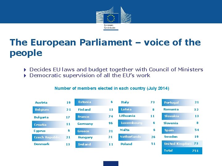 The European Parliament – voice of the people 4 Decides EU laws and budget