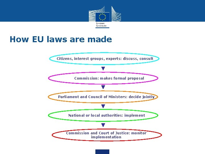 How EU laws are made Citizens, interest groups, experts: discuss, consult Commission: makes formal