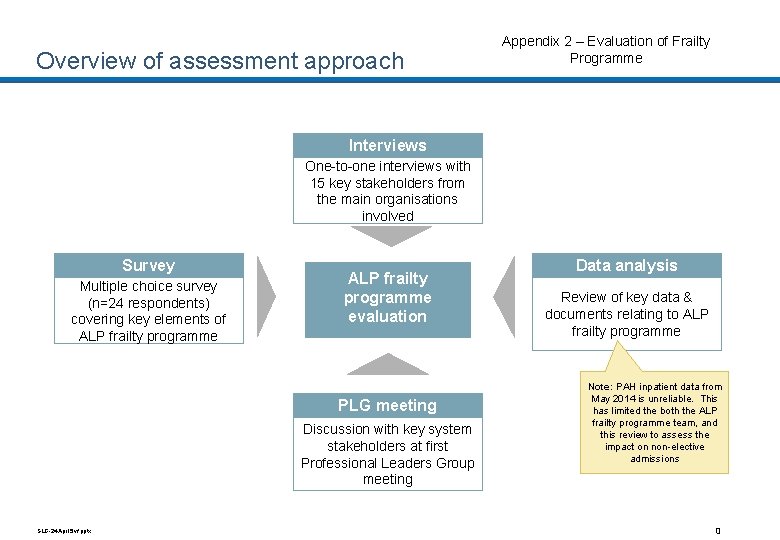 Overview of assessment approach Appendix 2 – Evaluation of Frailty Programme Interviews One-to-one interviews