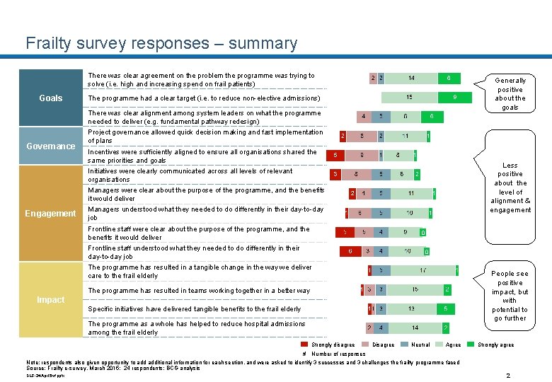 Frailty survey responses – summary There was clear agreement on the problem the programme