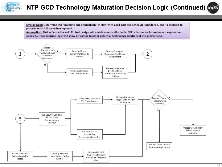 NTP GCD Technology Maturation Decision Logic (Continued) 11 