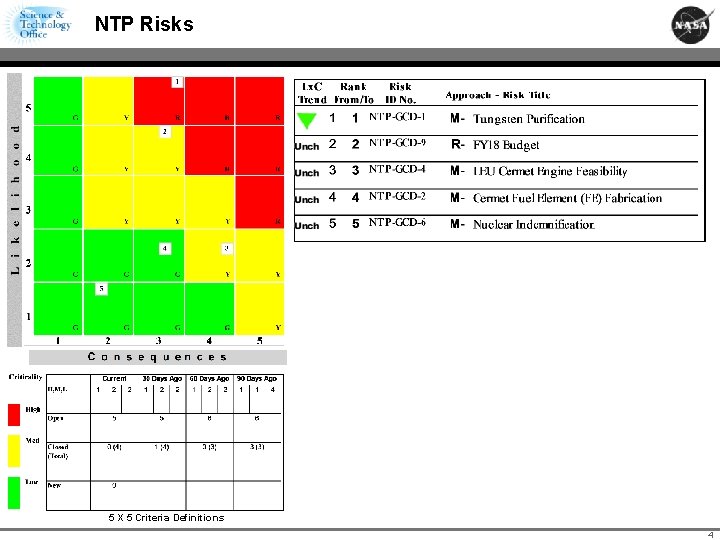 NTP Risks 5 X 5 Criteria Definitions 4 