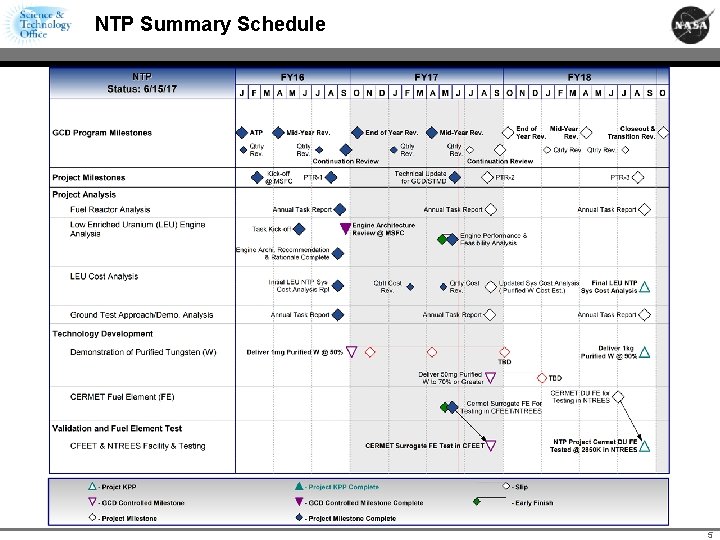 NTP Summary Schedule 5 