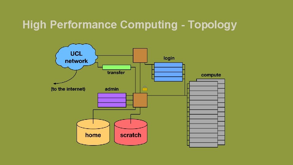 High Performance Computing - Topology High Performance Computing - Topology