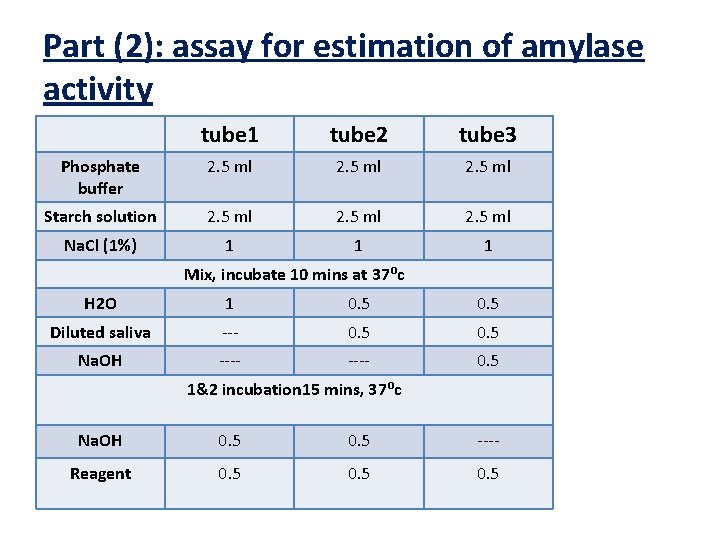 Part (2): assay for estimation of amylase activity tube 1 tube 2 tube 3 Part (2): assay for estimation of amylase activity tube 1 tube 2 tube 3