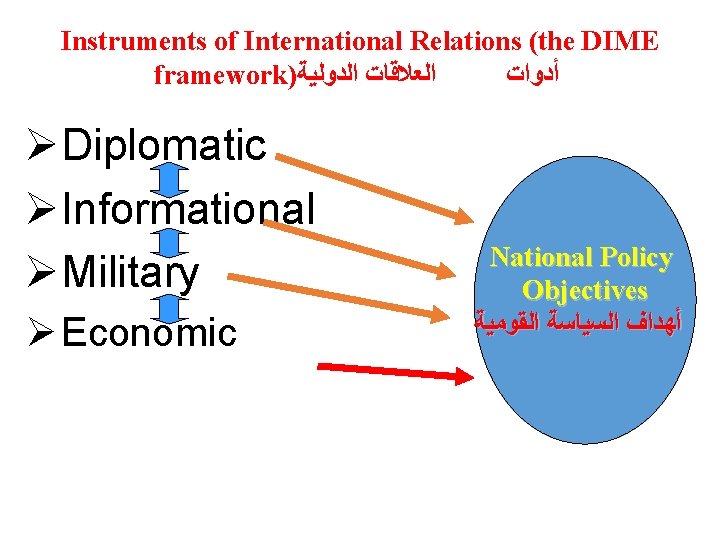 Instruments of International Relations (the DIME framework) ﺍﻟﻌﻼﻗﺎﺕ ﺍﻟﺪﻭﻟﻴﺔ ﺃﺪﻭﺍﺕ ØDiplomatic ØInformational ØMilitary Ø