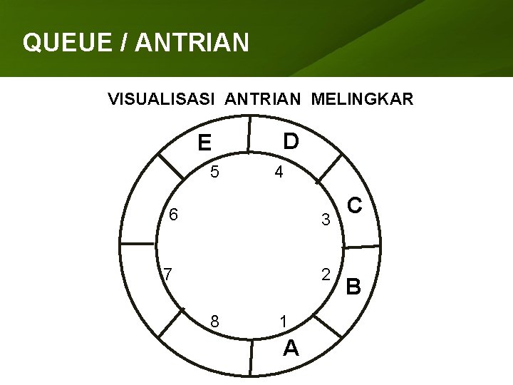 QUEUE ANTRIAN ARRAY /(LARIK) VISUALISASI ANTRIAN MELINGKAR E 5 D 4 6 3 7
