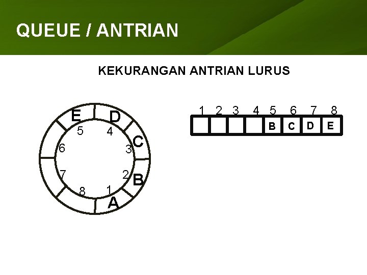 QUEUE ANTRIAN ARRAY /(LARIK) KEKURANGAN ANTRIAN LURUS E 5 1 2 3 D 4