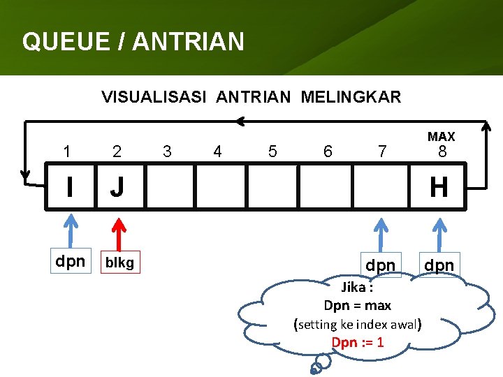 QUEUE ANTRIAN ARRAY /(LARIK) VISUALISASI ANTRIAN MELINGKAR 1 2 I J dpn blkg 3