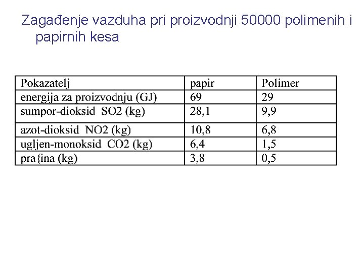 Zagađenje vazduha pri proizvodnji 50000 polimenih i papirnih kesa 