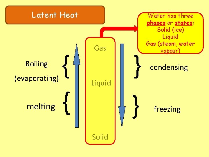 Latent Heat Boiling (evaporating) melting { { Gas Liquid Solid } } Water has