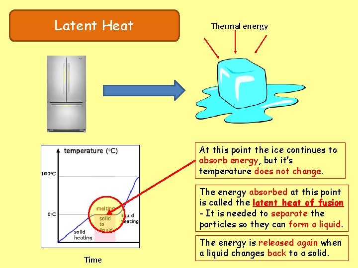 Latent Heat Thermal energy At this point the ice continues to absorb energy, but