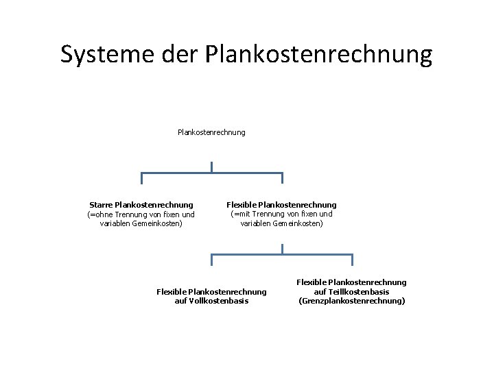 Systeme der Plankostenrechnung Starre Plankostenrechnung (=ohne Trennung von fixen und variablen Gemeinkosten) Flexible Plankostenrechnung
