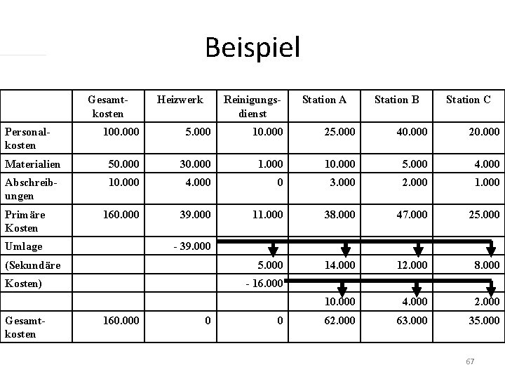 Beispiel Gesamtkosten Personalkosten Heizwerk Reinigungsdienst Station A Station B Station C 100. 000 5.