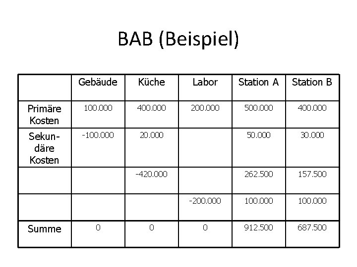 BAB (Beispiel) Gebäude Küche Labor Station A Station B Primäre Kosten 100. 000 400.