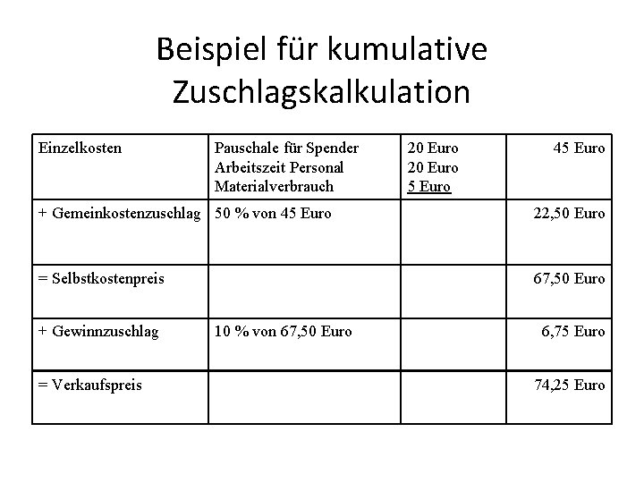 Beispiel für kumulative Zuschlagskalkulation Einzelkosten Pauschale für Spender Arbeitszeit Personal Materialverbrauch 20 Euro 5