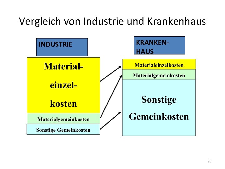 Vergleich von Industrie und Krankenhaus INDUSTRIE KRANKENHAUS 95 