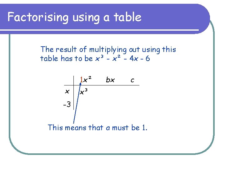 Factorising using a table The result of multiplying out using this table has to
