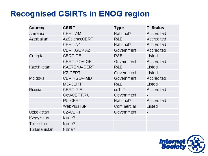 Recognised CSIRTs in ENOG region Country Armenia Azerbaijan Georgia Kazahkstan Moldova Russia Uzbekistan Kyrgyzstan
