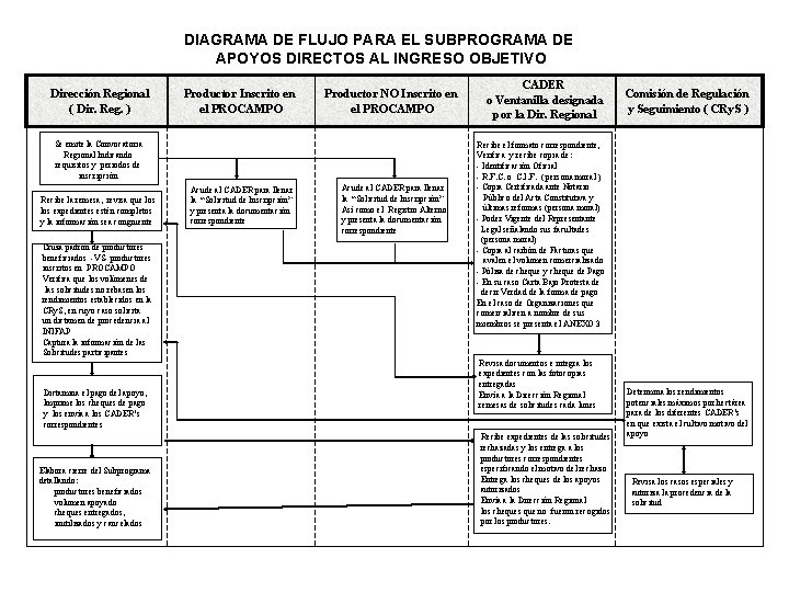 DIAGRAMA DE FLUJO PARA EL SUBPROGRAMA DE APOYOS DIRECTOS AL INGRESO OBJETIVO Dirección Regional