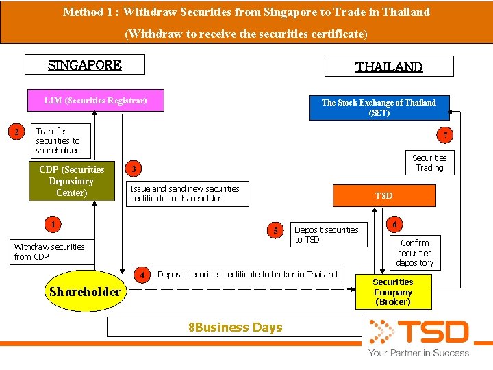 Method 1 : Withdraw Securities from Singapore to Trade in Thailand (Withdraw to receive