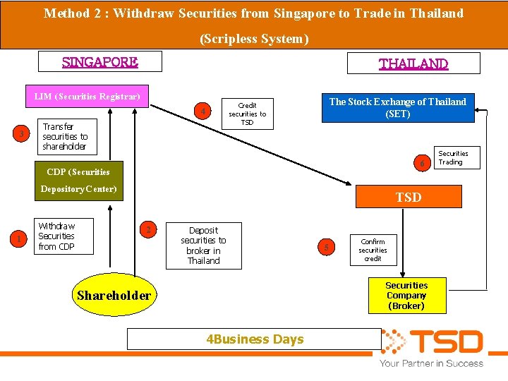 Method 2 : Withdraw Securities from Singapore to Trade in Thailand (Scripless System) SINGAPORE