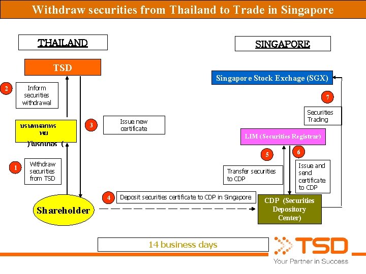 Withdraw securities from Thailand to Trade in Singapore THAILAND SINGAPORE TSD Singapore Stock Exchage